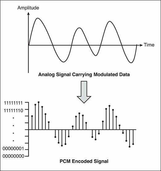 Analog to digital converter 