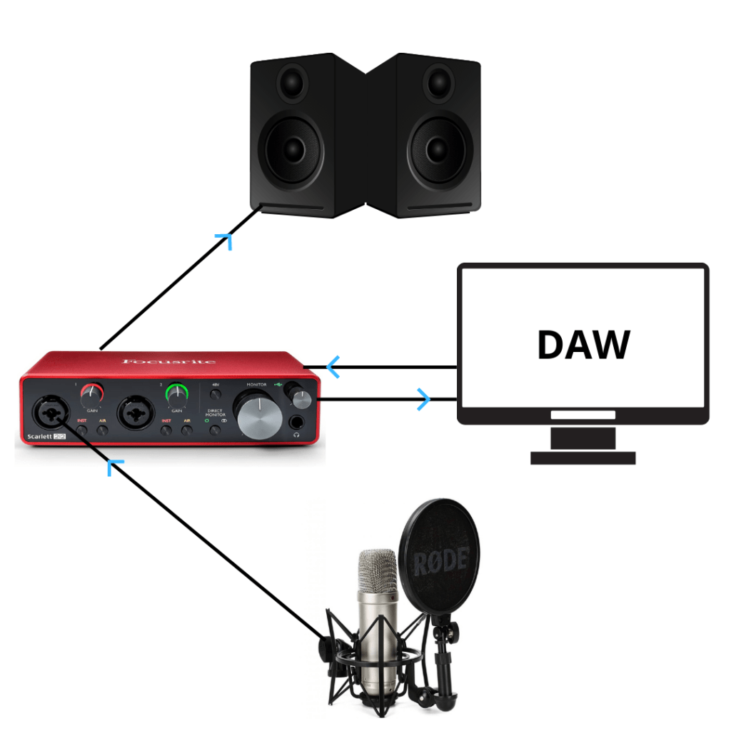 Do Audio Interfaces Reduce Latency?