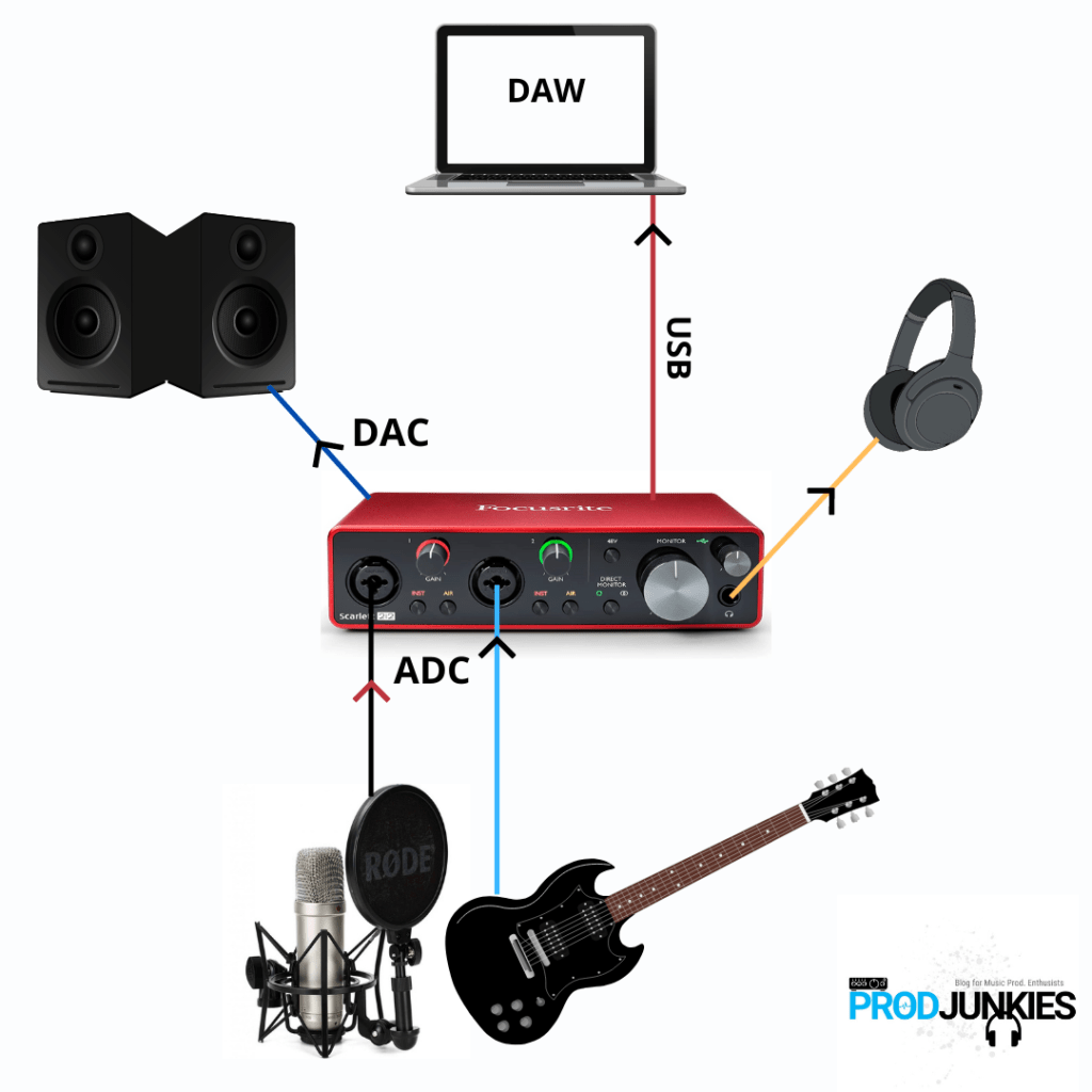Audio Interface vs DI Box: Everything you Need to Know